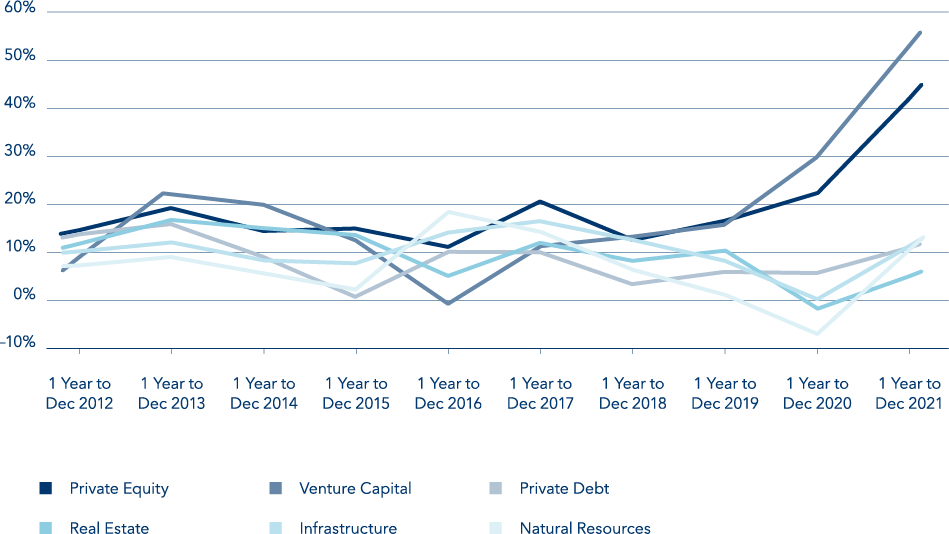 Alternative Investments