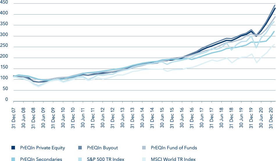 Private Equity