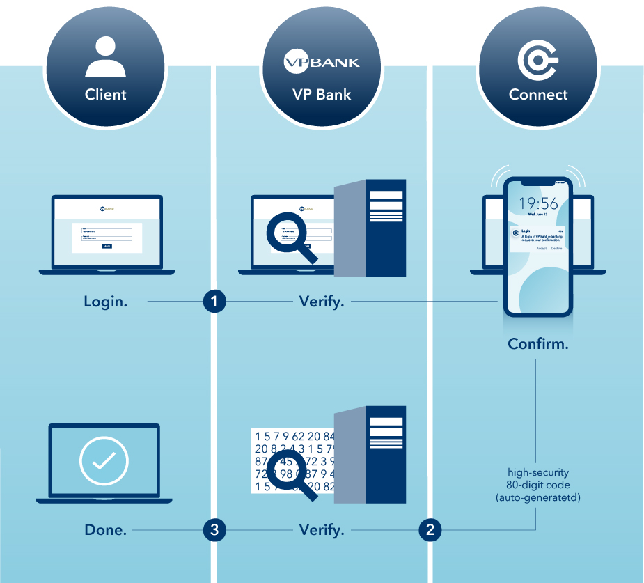 VP Bank Connect - Security