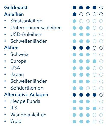 Taktische Positionierung