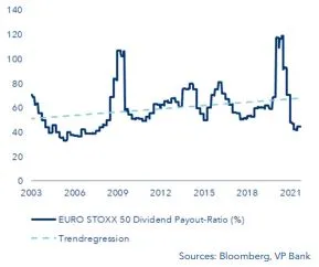 Profit distribution: Payout ratio in %